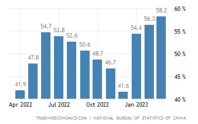 China’s Non-Manufacturing PMI Up In March-zhsailing